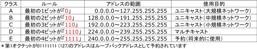 プライベートアドレス