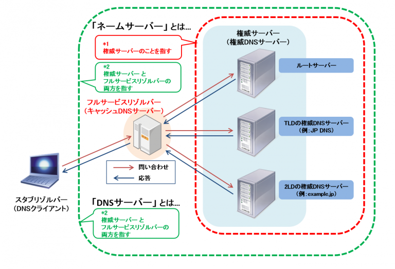 ドメインネームシステム