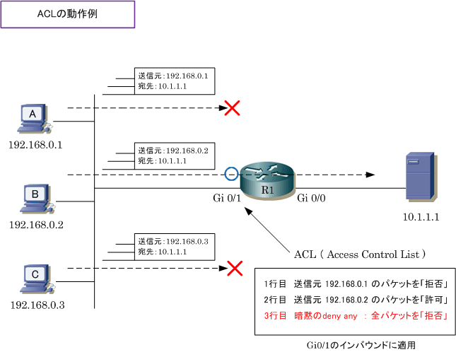 acl とは 貿易